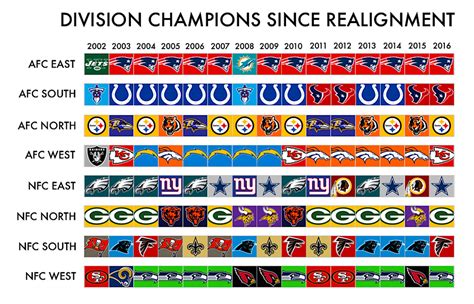 Nfc East Division Standings Every Year Since 2000 